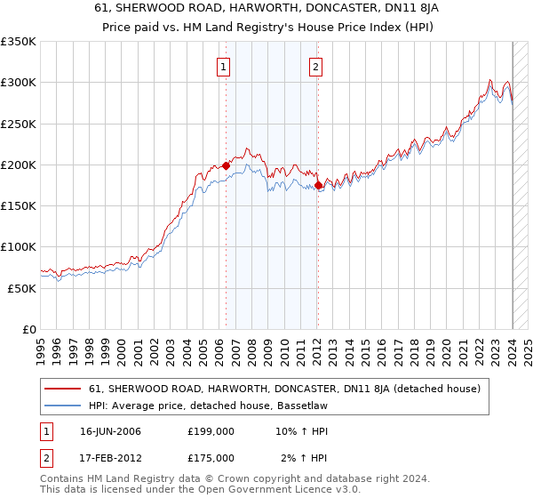 61, SHERWOOD ROAD, HARWORTH, DONCASTER, DN11 8JA: Price paid vs HM Land Registry's House Price Index