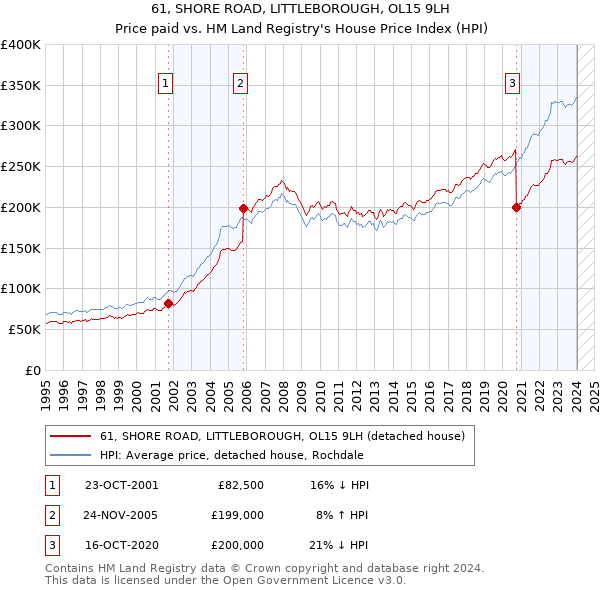 61, SHORE ROAD, LITTLEBOROUGH, OL15 9LH: Price paid vs HM Land Registry's House Price Index