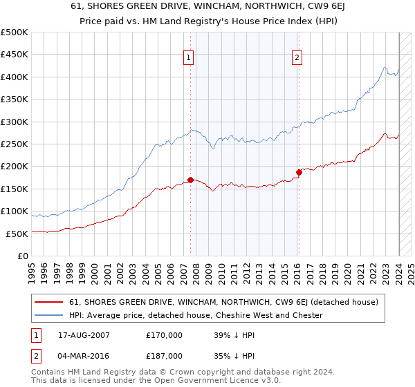 61, SHORES GREEN DRIVE, WINCHAM, NORTHWICH, CW9 6EJ: Price paid vs HM Land Registry's House Price Index