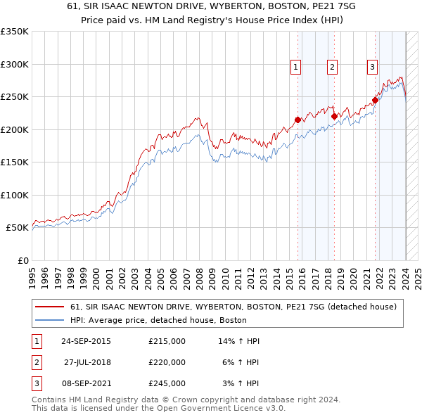 61, SIR ISAAC NEWTON DRIVE, WYBERTON, BOSTON, PE21 7SG: Price paid vs HM Land Registry's House Price Index