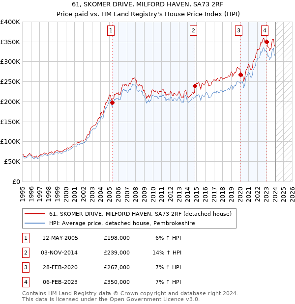 61, SKOMER DRIVE, MILFORD HAVEN, SA73 2RF: Price paid vs HM Land Registry's House Price Index