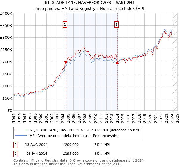61, SLADE LANE, HAVERFORDWEST, SA61 2HT: Price paid vs HM Land Registry's House Price Index