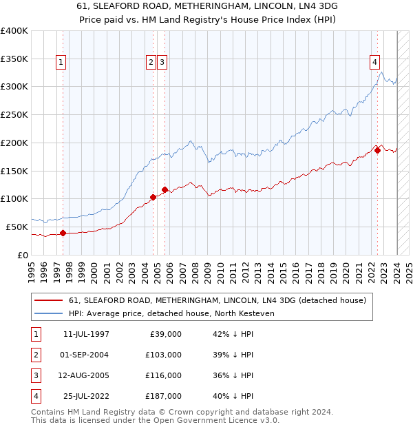61, SLEAFORD ROAD, METHERINGHAM, LINCOLN, LN4 3DG: Price paid vs HM Land Registry's House Price Index