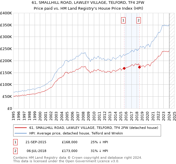 61, SMALLHILL ROAD, LAWLEY VILLAGE, TELFORD, TF4 2FW: Price paid vs HM Land Registry's House Price Index