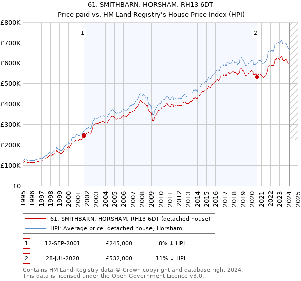 61, SMITHBARN, HORSHAM, RH13 6DT: Price paid vs HM Land Registry's House Price Index
