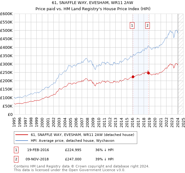 61, SNAFFLE WAY, EVESHAM, WR11 2AW: Price paid vs HM Land Registry's House Price Index