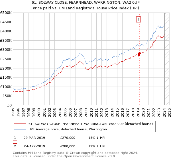 61, SOLWAY CLOSE, FEARNHEAD, WARRINGTON, WA2 0UP: Price paid vs HM Land Registry's House Price Index