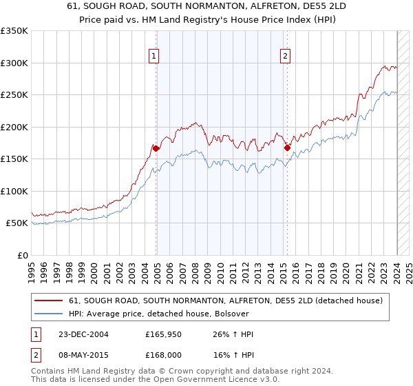 61, SOUGH ROAD, SOUTH NORMANTON, ALFRETON, DE55 2LD: Price paid vs HM Land Registry's House Price Index
