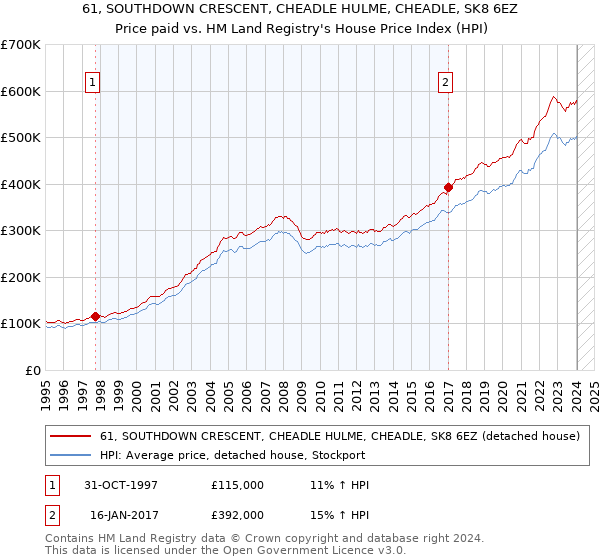 61, SOUTHDOWN CRESCENT, CHEADLE HULME, CHEADLE, SK8 6EZ: Price paid vs HM Land Registry's House Price Index