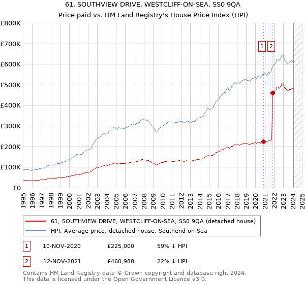61, SOUTHVIEW DRIVE, WESTCLIFF-ON-SEA, SS0 9QA: Price paid vs HM Land Registry's House Price Index