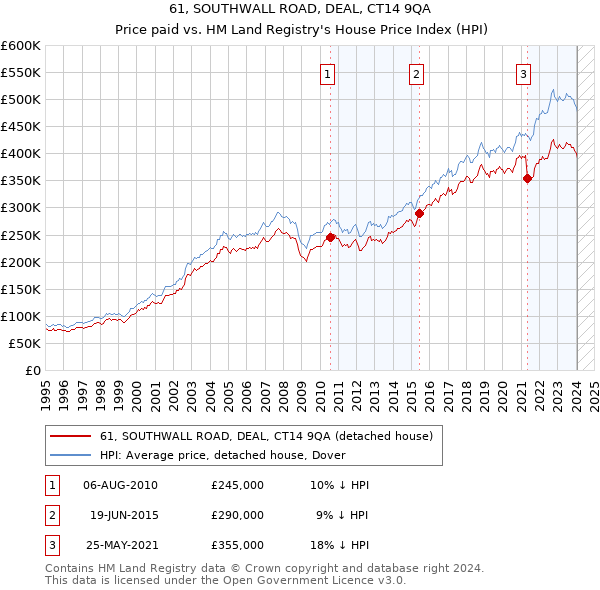 61, SOUTHWALL ROAD, DEAL, CT14 9QA: Price paid vs HM Land Registry's House Price Index