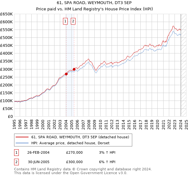 61, SPA ROAD, WEYMOUTH, DT3 5EP: Price paid vs HM Land Registry's House Price Index