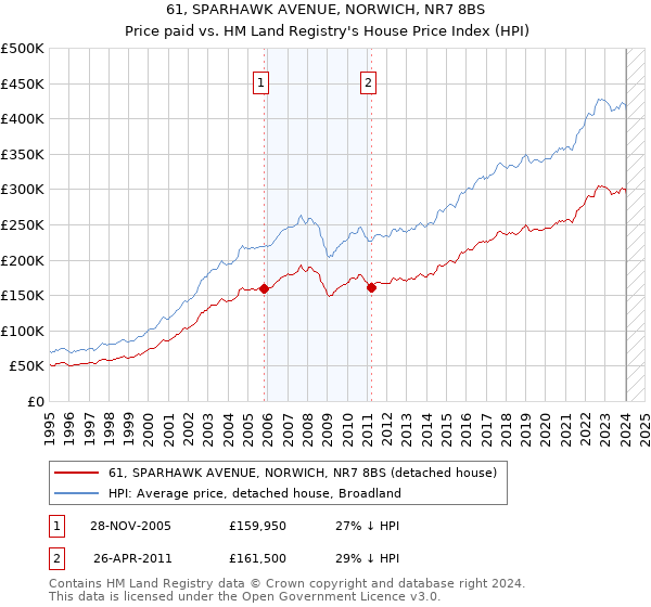 61, SPARHAWK AVENUE, NORWICH, NR7 8BS: Price paid vs HM Land Registry's House Price Index