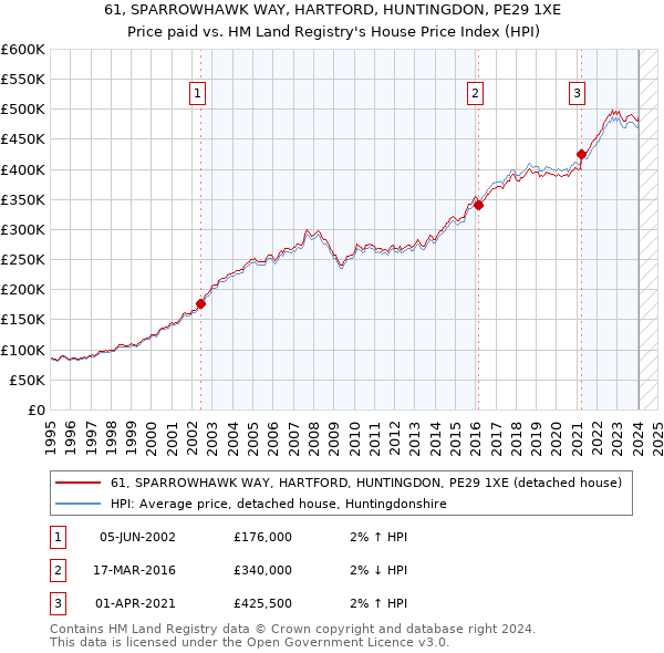 61, SPARROWHAWK WAY, HARTFORD, HUNTINGDON, PE29 1XE: Price paid vs HM Land Registry's House Price Index