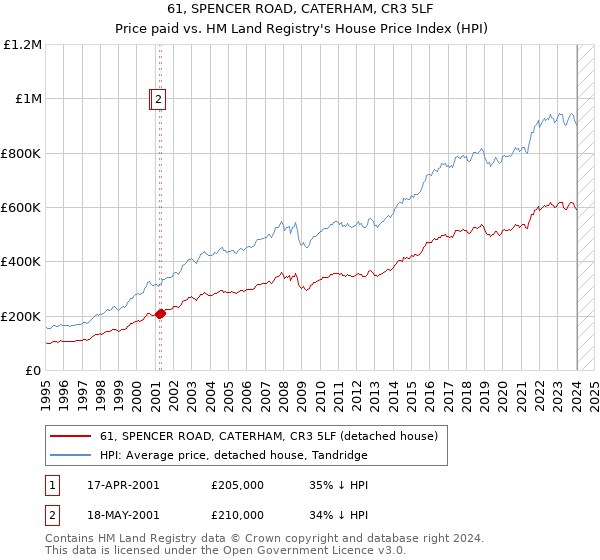 61, SPENCER ROAD, CATERHAM, CR3 5LF: Price paid vs HM Land Registry's House Price Index