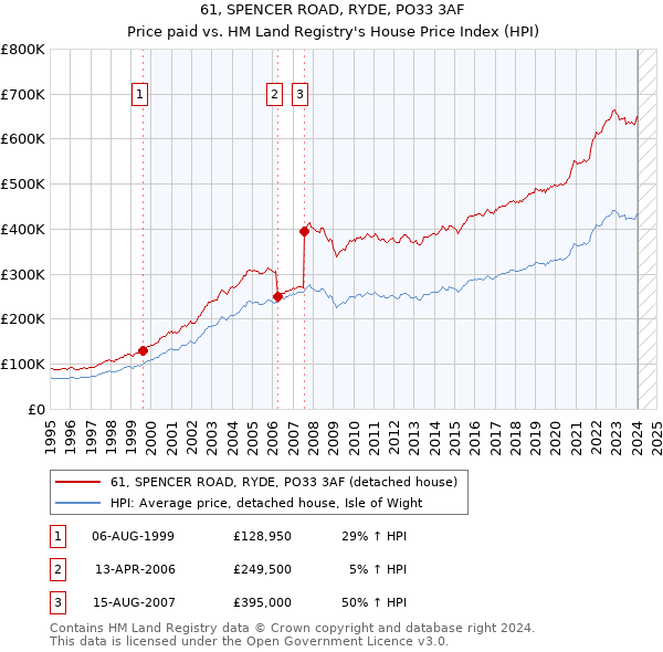 61, SPENCER ROAD, RYDE, PO33 3AF: Price paid vs HM Land Registry's House Price Index