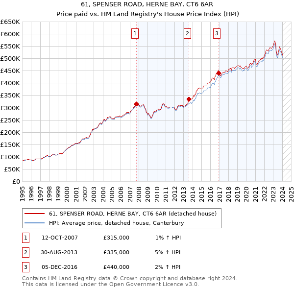 61, SPENSER ROAD, HERNE BAY, CT6 6AR: Price paid vs HM Land Registry's House Price Index