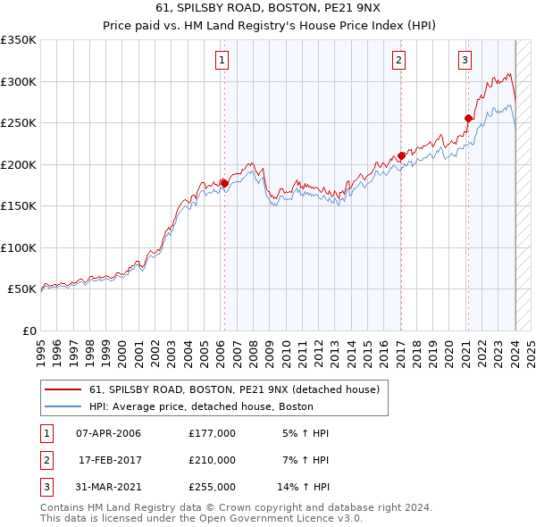 61, SPILSBY ROAD, BOSTON, PE21 9NX: Price paid vs HM Land Registry's House Price Index