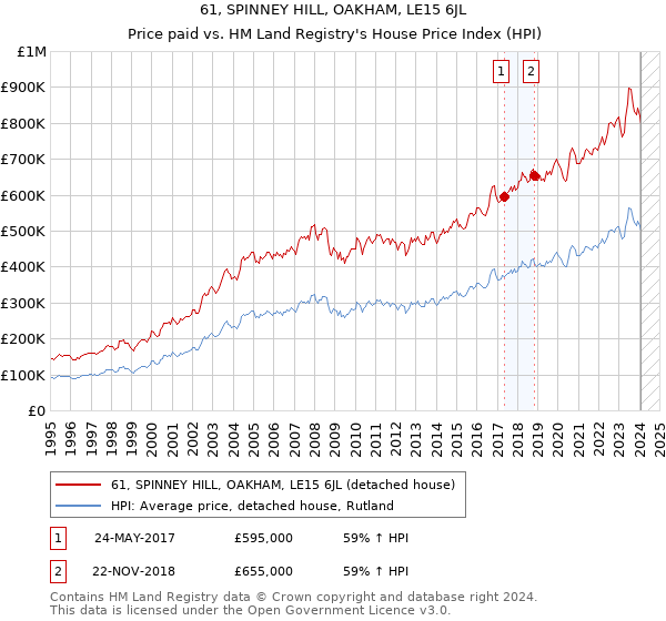 61, SPINNEY HILL, OAKHAM, LE15 6JL: Price paid vs HM Land Registry's House Price Index