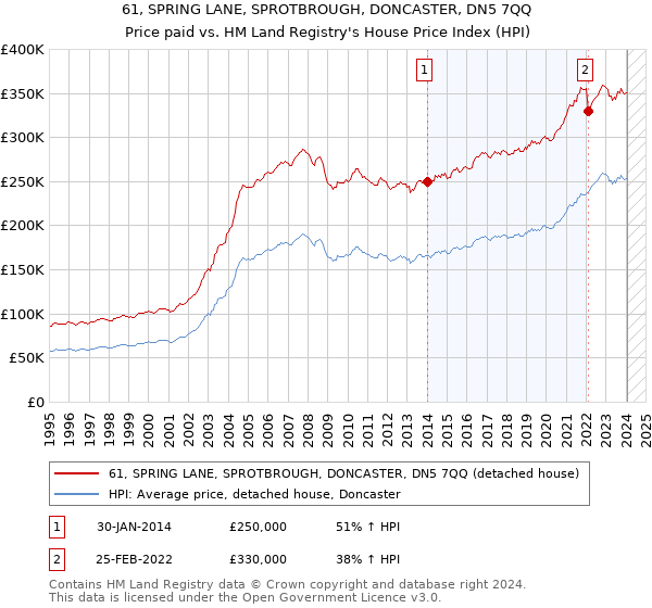 61, SPRING LANE, SPROTBROUGH, DONCASTER, DN5 7QQ: Price paid vs HM Land Registry's House Price Index