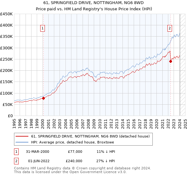 61, SPRINGFIELD DRIVE, NOTTINGHAM, NG6 8WD: Price paid vs HM Land Registry's House Price Index