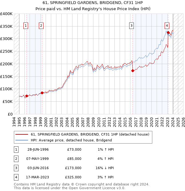 61, SPRINGFIELD GARDENS, BRIDGEND, CF31 1HP: Price paid vs HM Land Registry's House Price Index