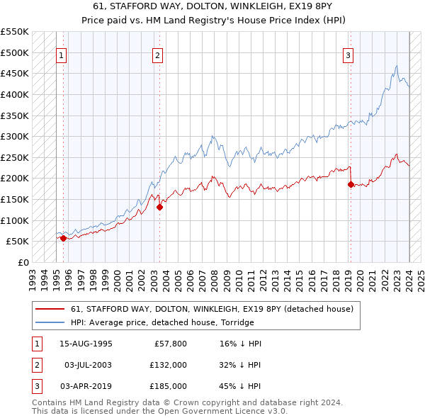 61, STAFFORD WAY, DOLTON, WINKLEIGH, EX19 8PY: Price paid vs HM Land Registry's House Price Index