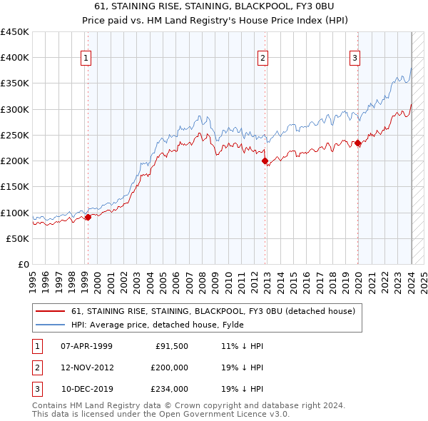 61, STAINING RISE, STAINING, BLACKPOOL, FY3 0BU: Price paid vs HM Land Registry's House Price Index