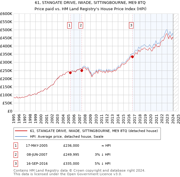 61, STANGATE DRIVE, IWADE, SITTINGBOURNE, ME9 8TQ: Price paid vs HM Land Registry's House Price Index