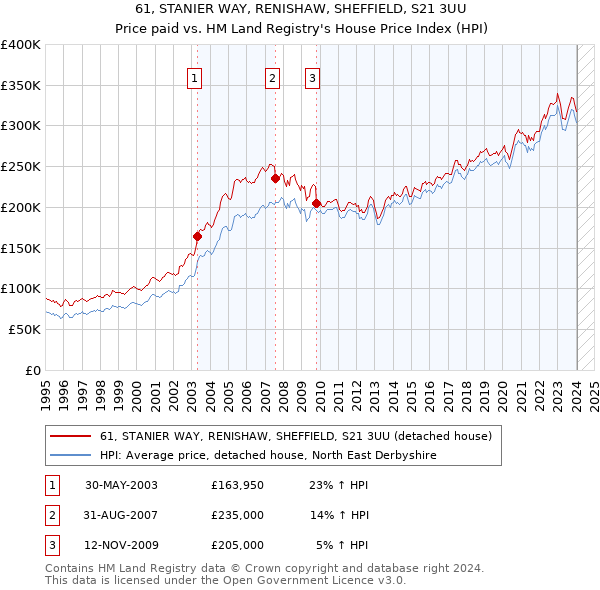 61, STANIER WAY, RENISHAW, SHEFFIELD, S21 3UU: Price paid vs HM Land Registry's House Price Index