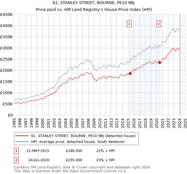 61, STANLEY STREET, BOURNE, PE10 9BJ: Price paid vs HM Land Registry's House Price Index