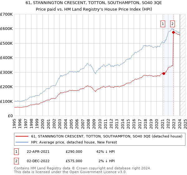 61, STANNINGTON CRESCENT, TOTTON, SOUTHAMPTON, SO40 3QE: Price paid vs HM Land Registry's House Price Index