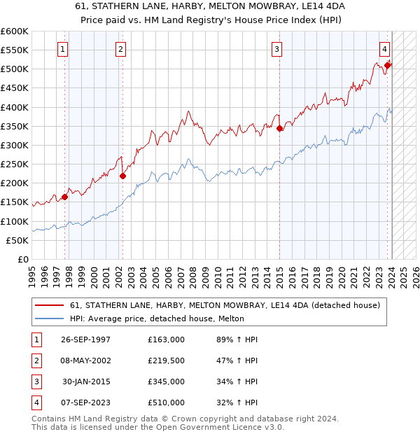 61, STATHERN LANE, HARBY, MELTON MOWBRAY, LE14 4DA: Price paid vs HM Land Registry's House Price Index