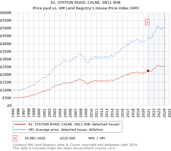 61, STATION ROAD, CALNE, SN11 0HB: Price paid vs HM Land Registry's House Price Index