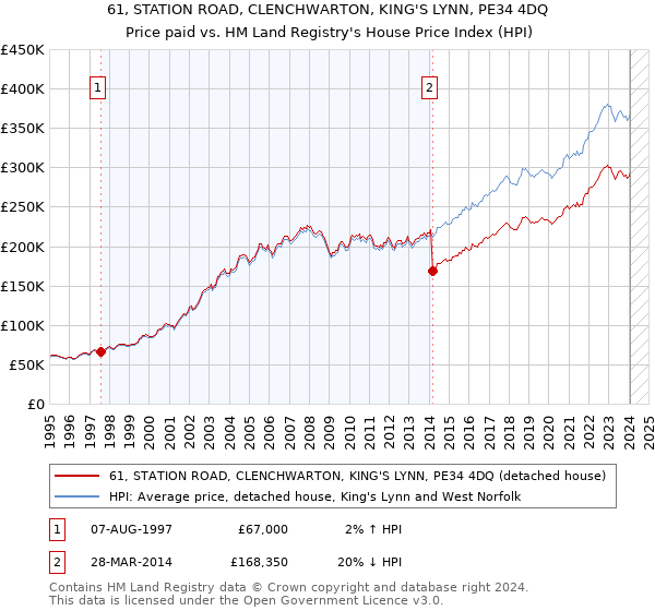 61, STATION ROAD, CLENCHWARTON, KING'S LYNN, PE34 4DQ: Price paid vs HM Land Registry's House Price Index