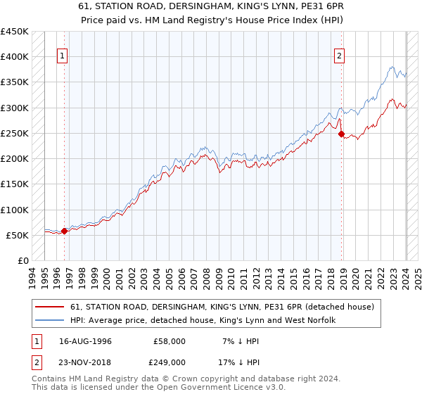 61, STATION ROAD, DERSINGHAM, KING'S LYNN, PE31 6PR: Price paid vs HM Land Registry's House Price Index