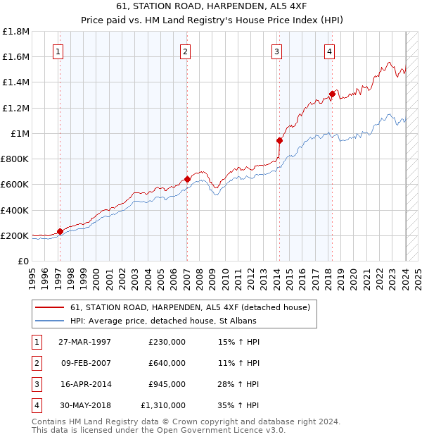 61, STATION ROAD, HARPENDEN, AL5 4XF: Price paid vs HM Land Registry's House Price Index