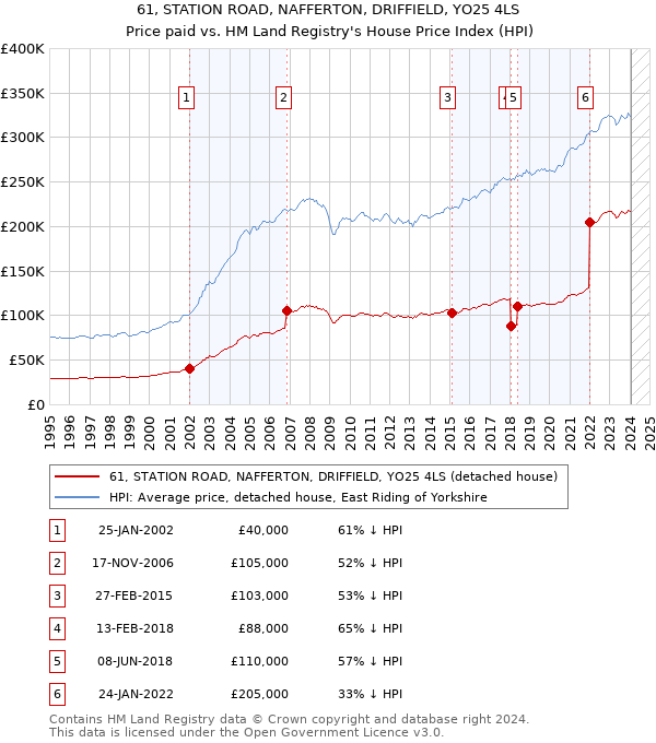 61, STATION ROAD, NAFFERTON, DRIFFIELD, YO25 4LS: Price paid vs HM Land Registry's House Price Index