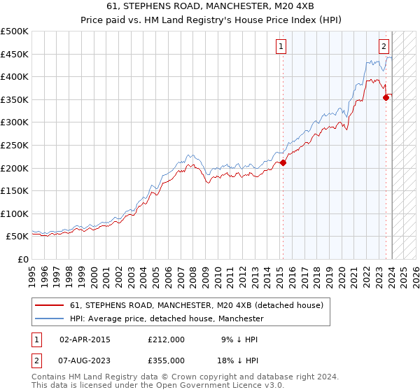 61, STEPHENS ROAD, MANCHESTER, M20 4XB: Price paid vs HM Land Registry's House Price Index