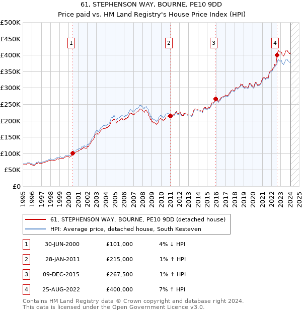 61, STEPHENSON WAY, BOURNE, PE10 9DD: Price paid vs HM Land Registry's House Price Index