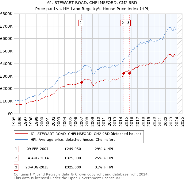 61, STEWART ROAD, CHELMSFORD, CM2 9BD: Price paid vs HM Land Registry's House Price Index