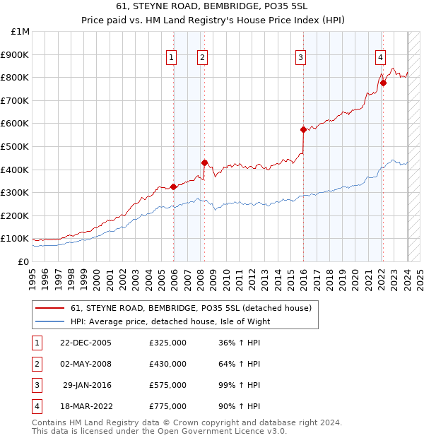 61, STEYNE ROAD, BEMBRIDGE, PO35 5SL: Price paid vs HM Land Registry's House Price Index