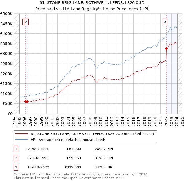 61, STONE BRIG LANE, ROTHWELL, LEEDS, LS26 0UD: Price paid vs HM Land Registry's House Price Index