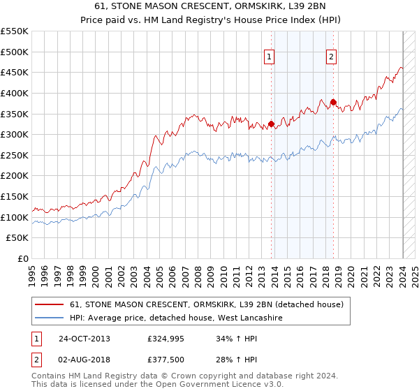 61, STONE MASON CRESCENT, ORMSKIRK, L39 2BN: Price paid vs HM Land Registry's House Price Index