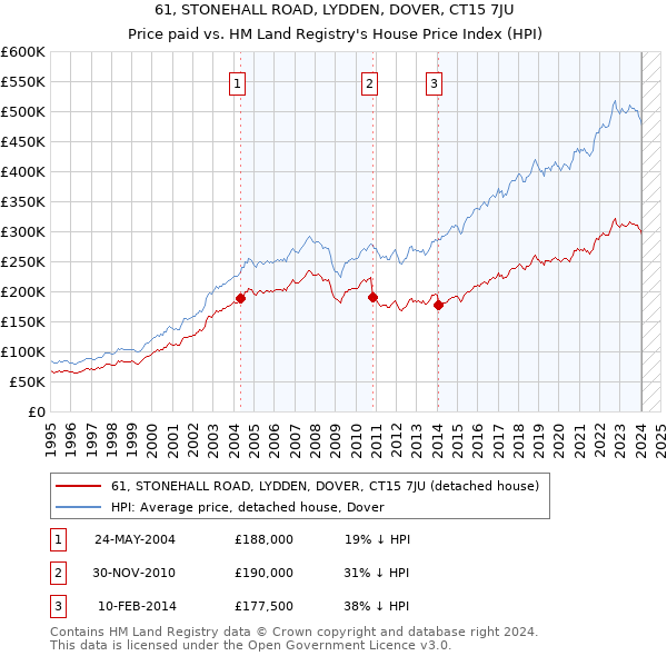 61, STONEHALL ROAD, LYDDEN, DOVER, CT15 7JU: Price paid vs HM Land Registry's House Price Index