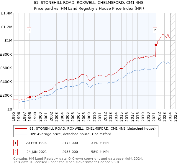 61, STONEHILL ROAD, ROXWELL, CHELMSFORD, CM1 4NS: Price paid vs HM Land Registry's House Price Index