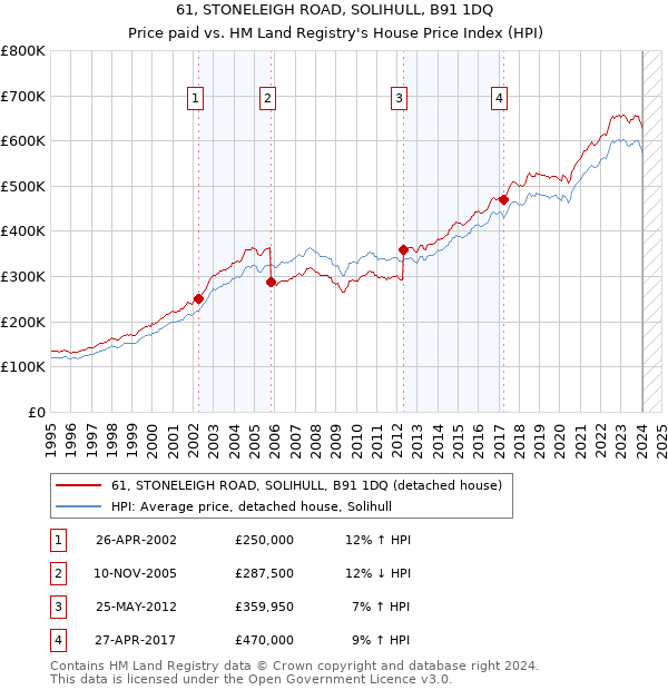 61, STONELEIGH ROAD, SOLIHULL, B91 1DQ: Price paid vs HM Land Registry's House Price Index