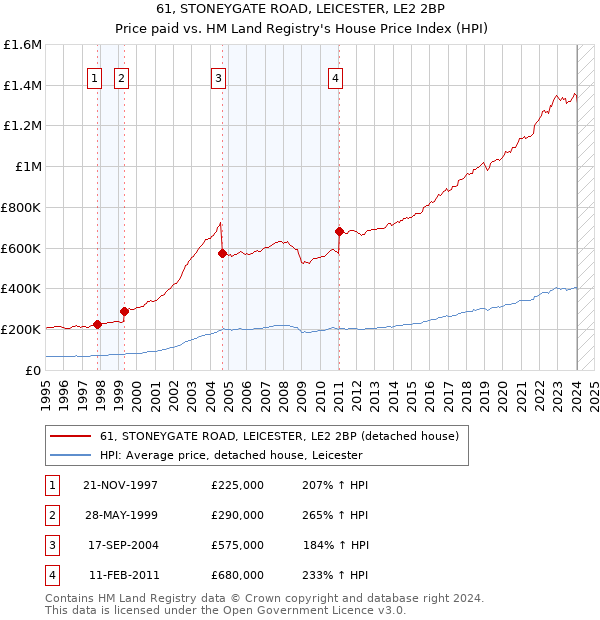 61, STONEYGATE ROAD, LEICESTER, LE2 2BP: Price paid vs HM Land Registry's House Price Index