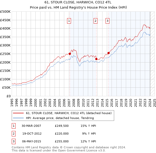 61, STOUR CLOSE, HARWICH, CO12 4TL: Price paid vs HM Land Registry's House Price Index