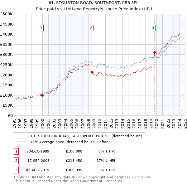 61, STOURTON ROAD, SOUTHPORT, PR8 3PL: Price paid vs HM Land Registry's House Price Index